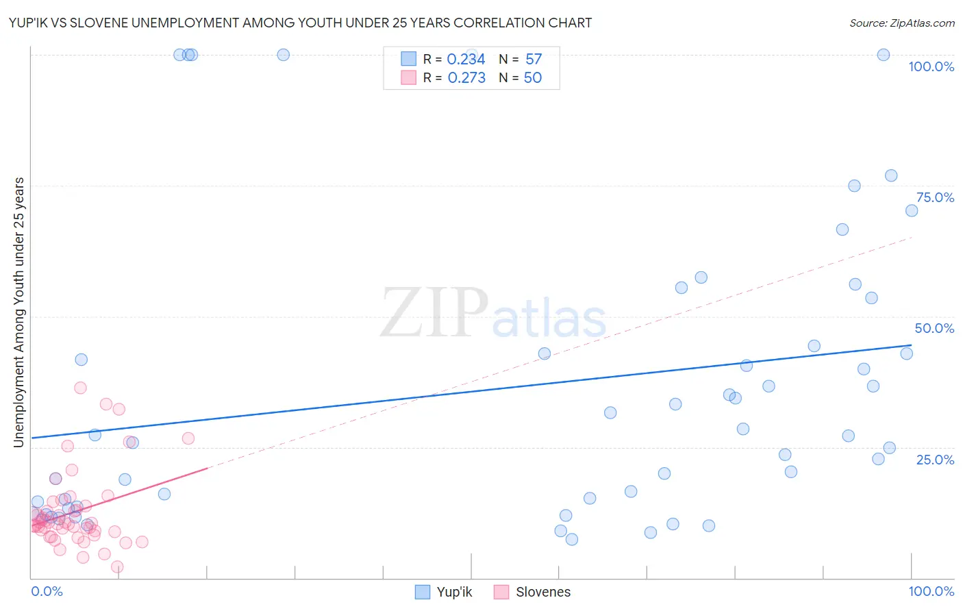 Yup'ik vs Slovene Unemployment Among Youth under 25 years