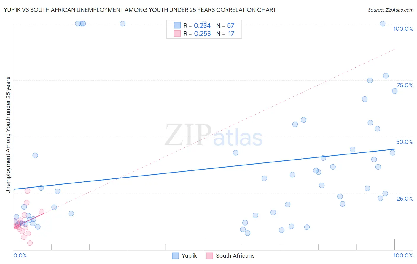 Yup'ik vs South African Unemployment Among Youth under 25 years