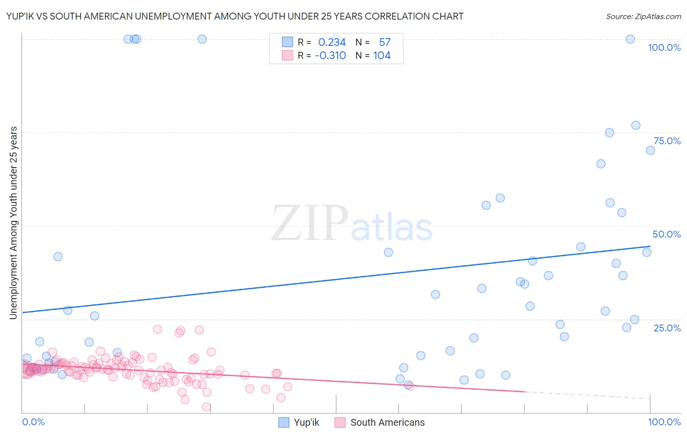 Yup'ik vs South American Unemployment Among Youth under 25 years