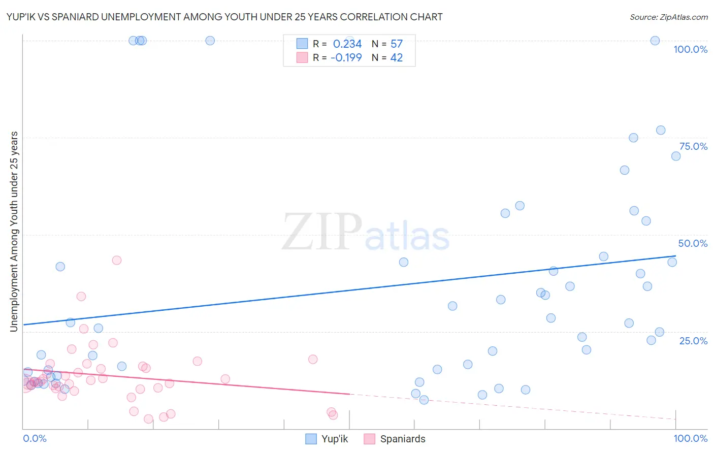 Yup'ik vs Spaniard Unemployment Among Youth under 25 years
