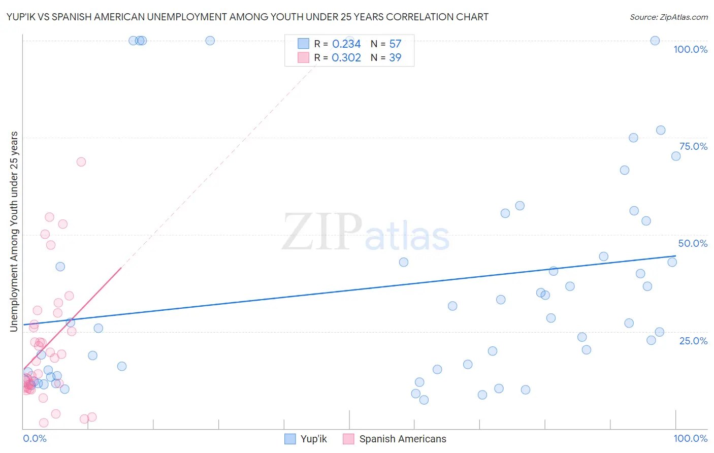 Yup'ik vs Spanish American Unemployment Among Youth under 25 years