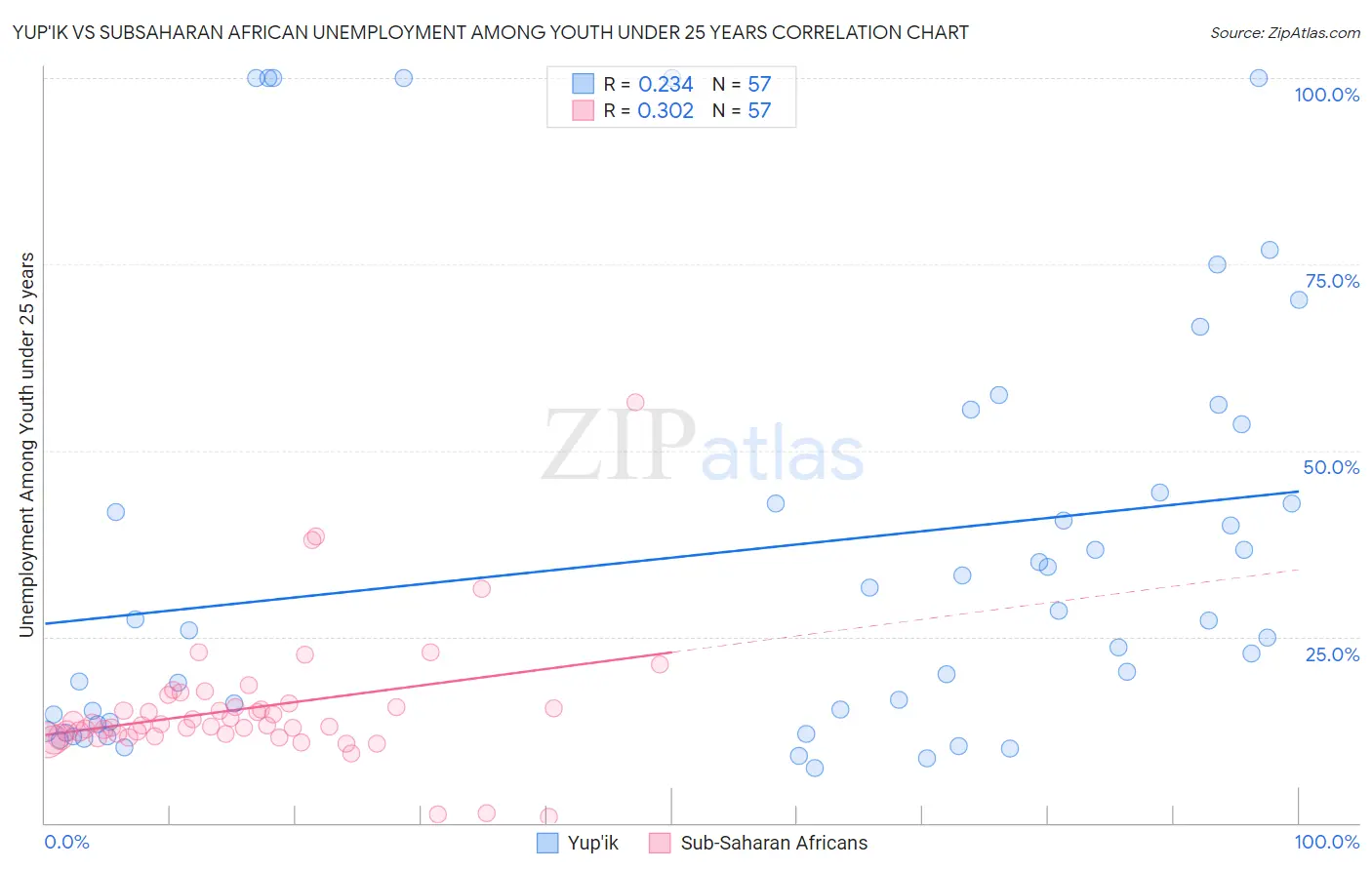 Yup'ik vs Subsaharan African Unemployment Among Youth under 25 years