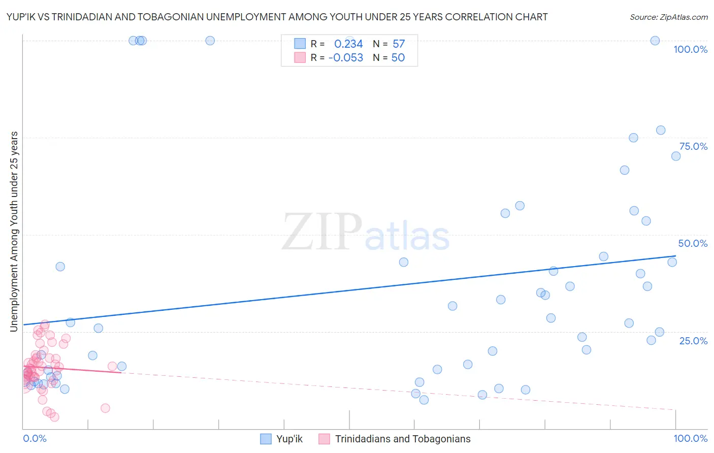 Yup'ik vs Trinidadian and Tobagonian Unemployment Among Youth under 25 years