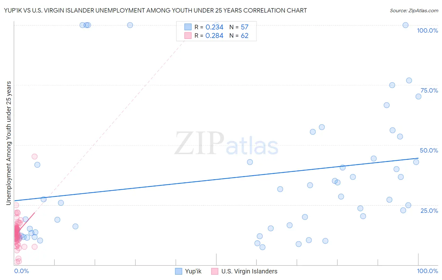 Yup'ik vs U.S. Virgin Islander Unemployment Among Youth under 25 years