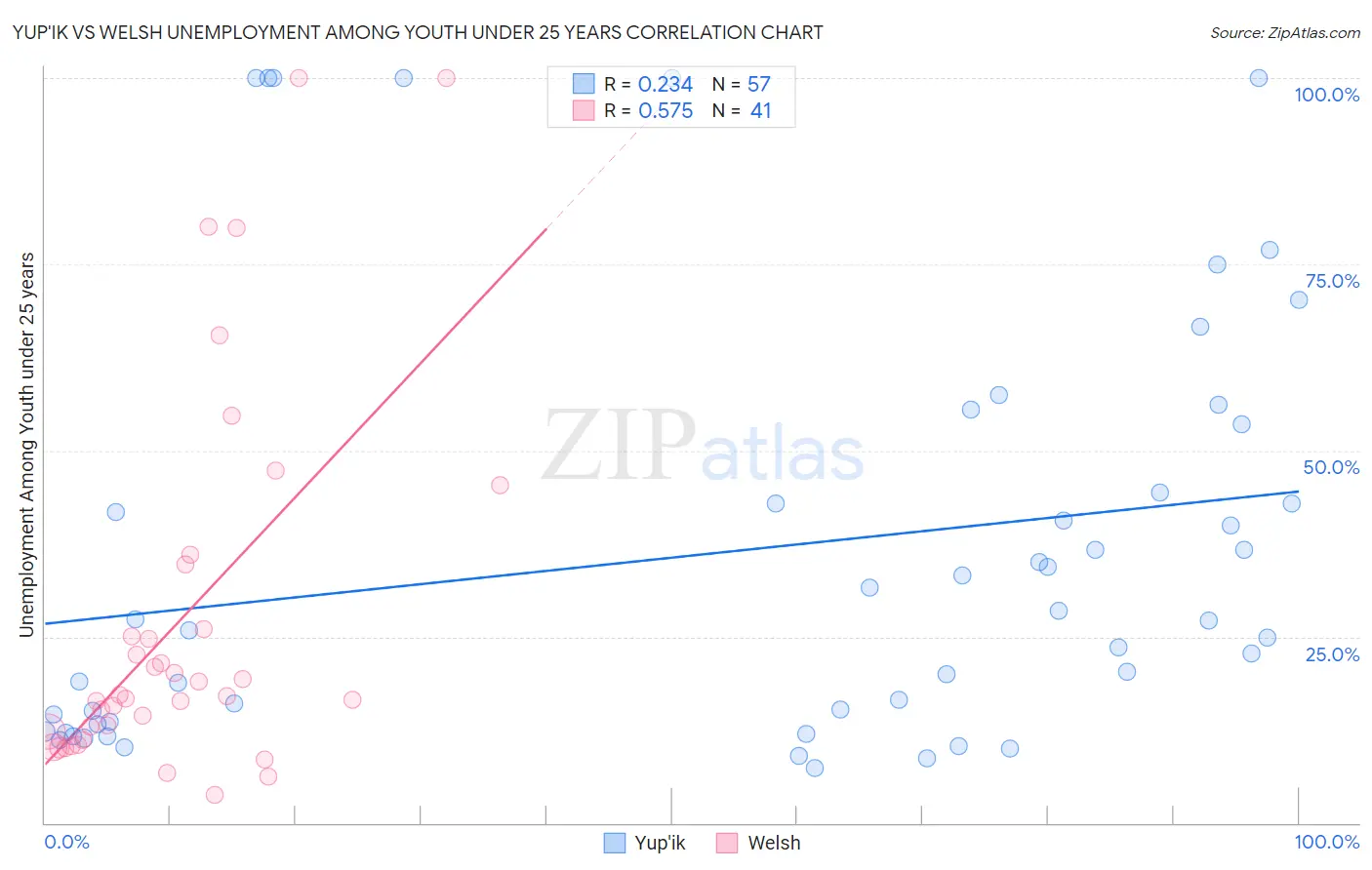 Yup'ik vs Welsh Unemployment Among Youth under 25 years