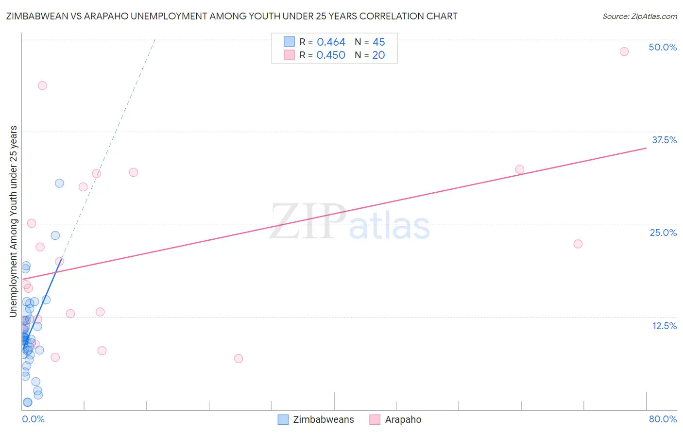 Zimbabwean vs Arapaho Unemployment Among Youth under 25 years