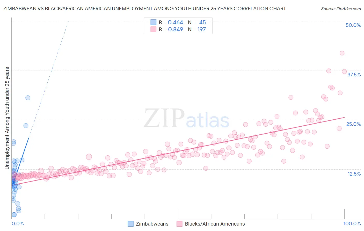 Zimbabwean vs Black/African American Unemployment Among Youth under 25 years