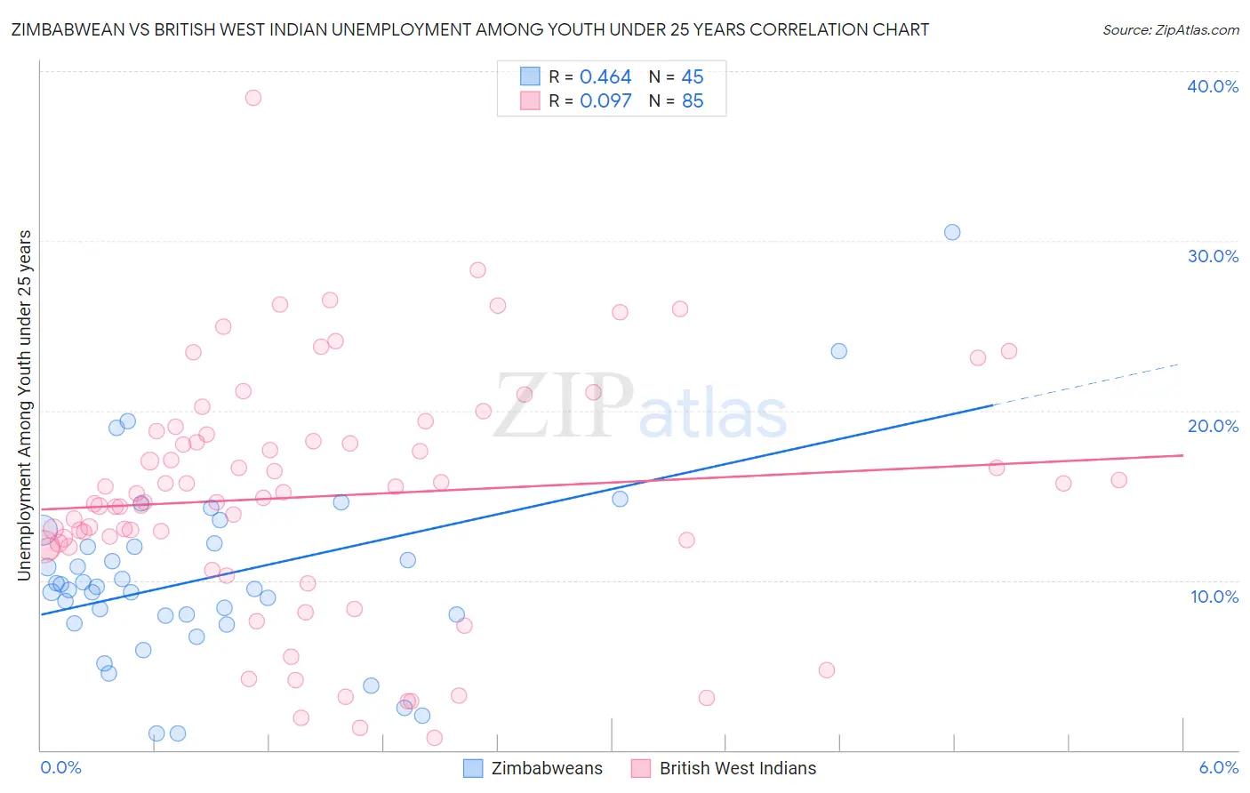 Zimbabwean vs British West Indian Unemployment Among Youth under 25 years