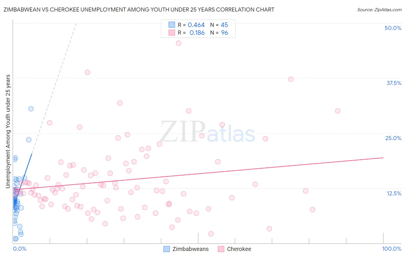 Zimbabwean vs Cherokee Unemployment Among Youth under 25 years