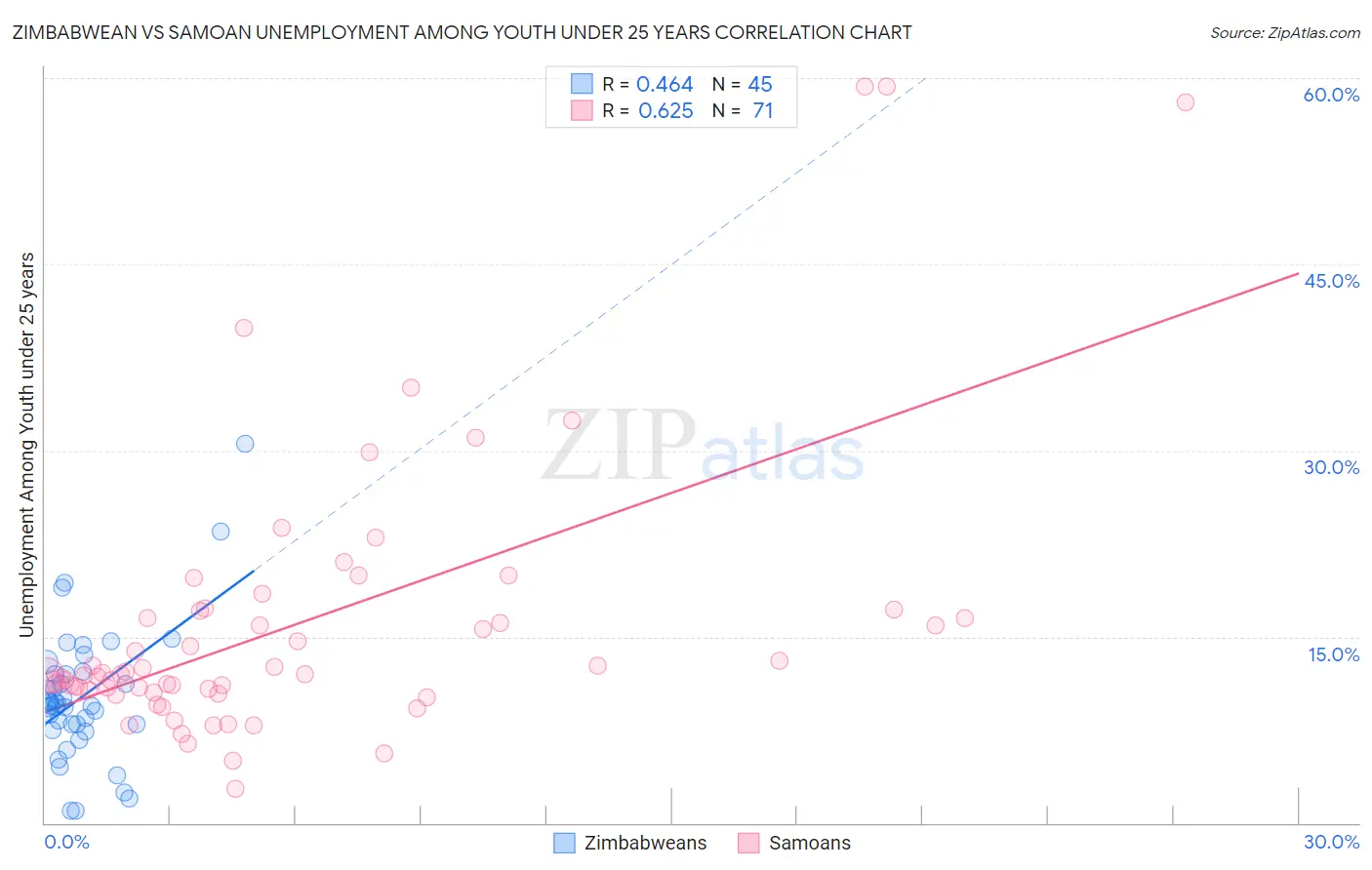 Zimbabwean vs Samoan Unemployment Among Youth under 25 years