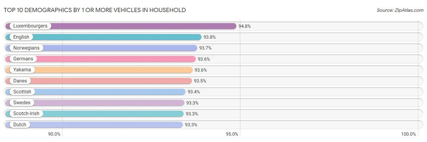 Top 10 Demographics by 1 or more Vehicles in Household