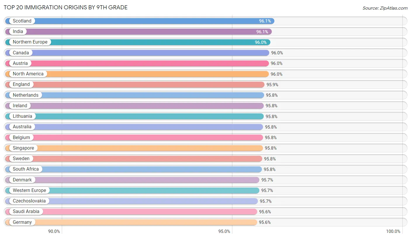 9th Grade by Immigration