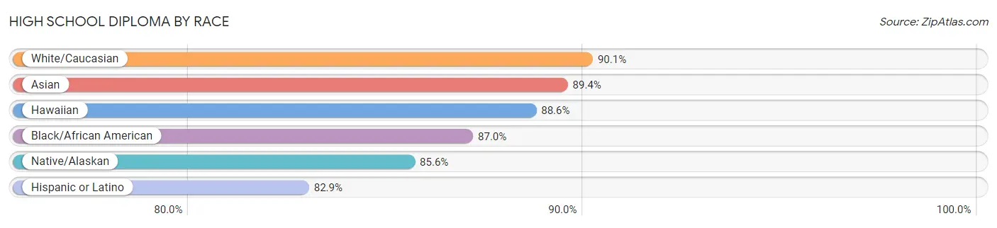 High School Diploma by Race