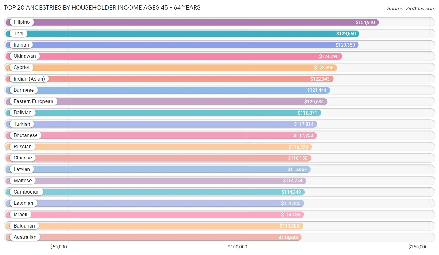 Householder Income Ages 45 - 64 years by Ancestry