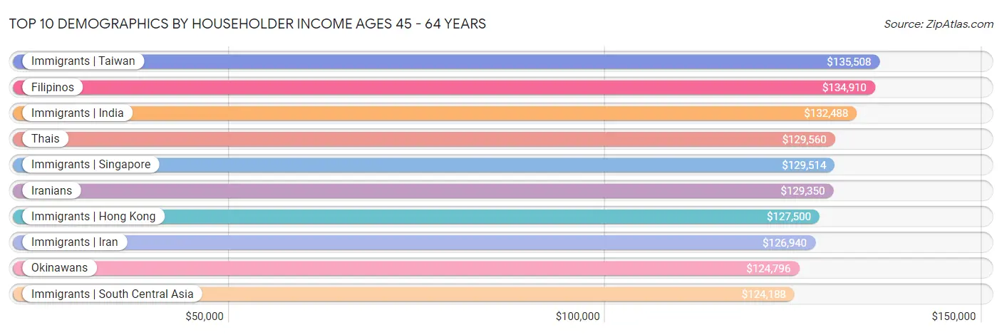 Top 10 Demographics by Householder Income Ages 45 - 64 years