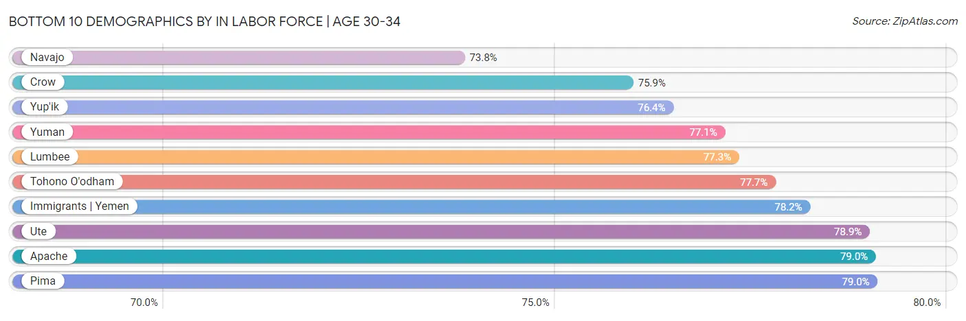 Bottom 10 Demographics by In Labor Force | Age 30-34