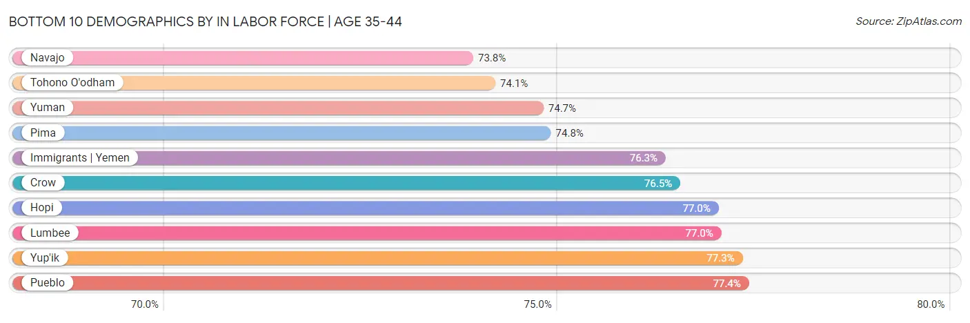 Bottom 10 Demographics by In Labor Force | Age 35-44