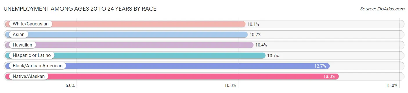 Unemployment Among Ages 20 to 24 years by Race