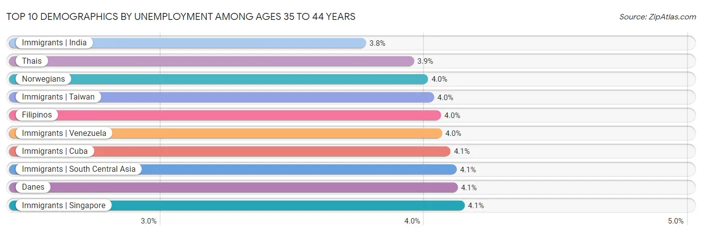 Top 10 Demographics by Unemployment Among Ages 35 to 44 years