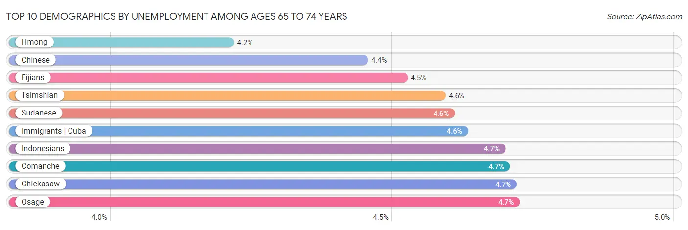 Top 10 Demographics by Unemployment Among Ages 65 to 74 years