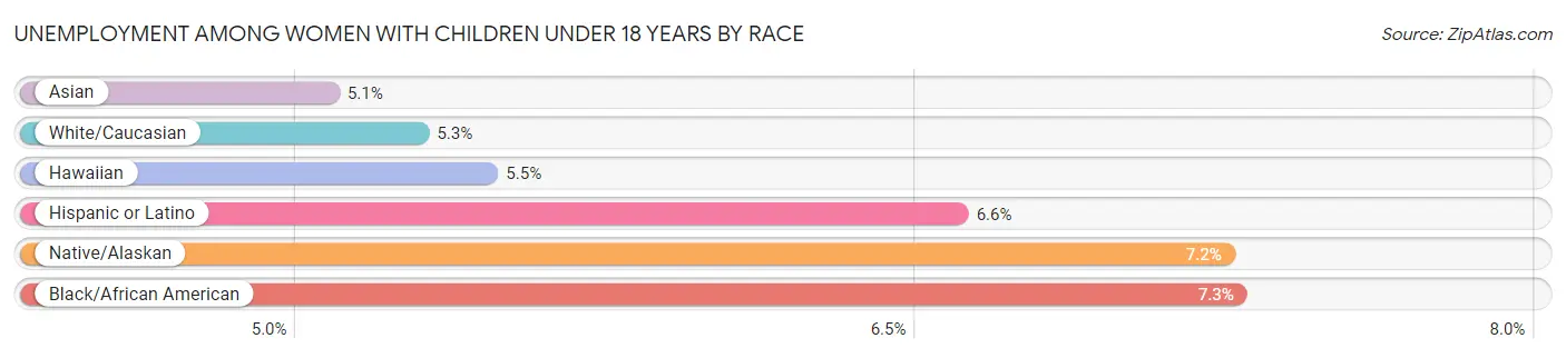 Unemployment Among Women with Children Under 18 years by Race
