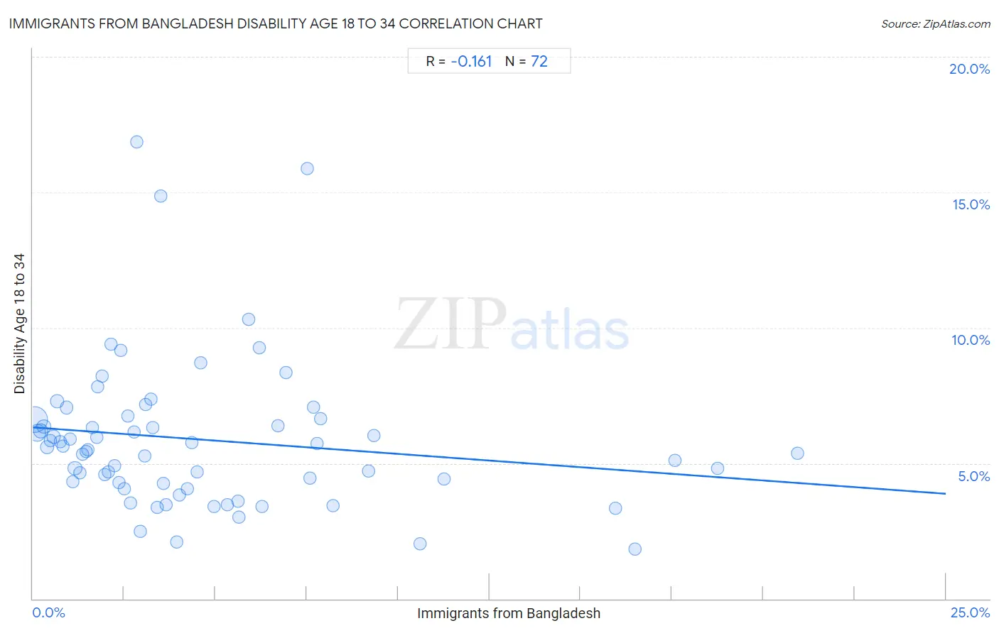 Immigrants from Bangladesh Disability Age 18 to 34