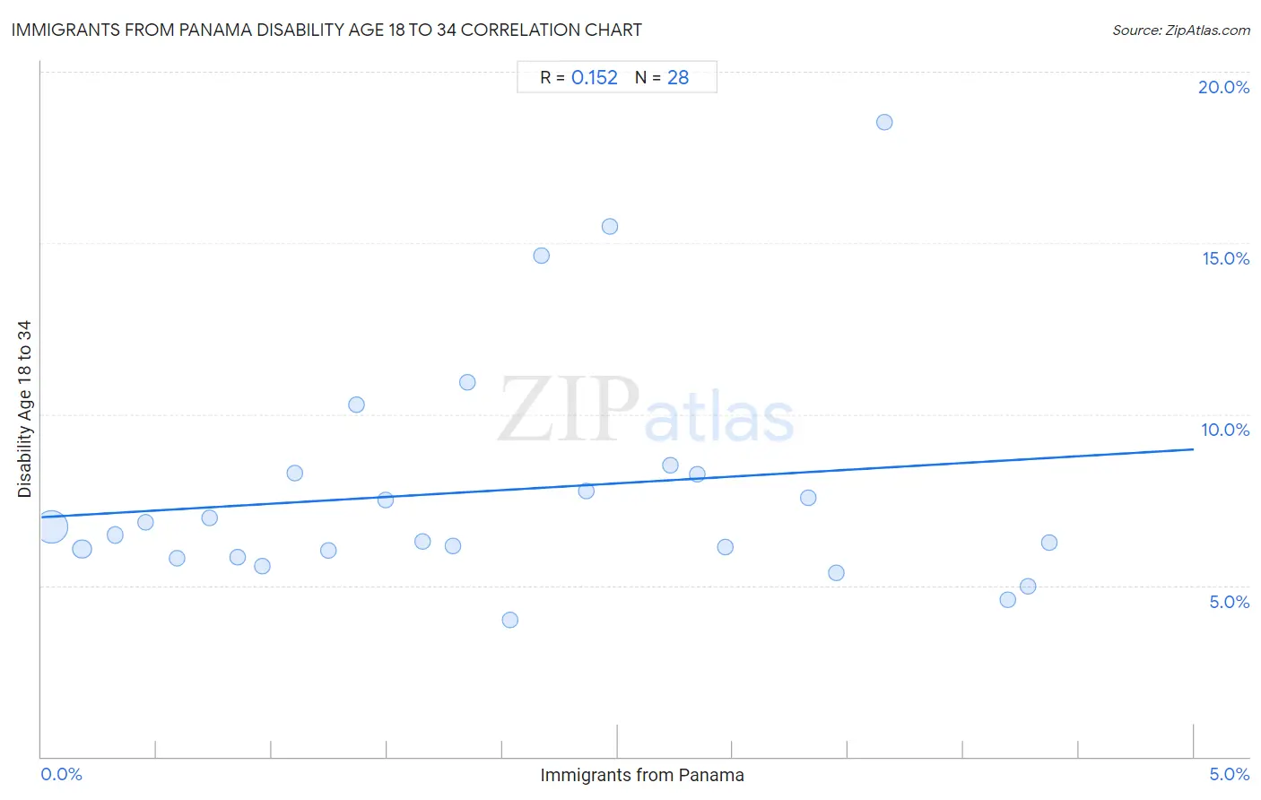 Immigrants from Panama Disability Age 18 to 34