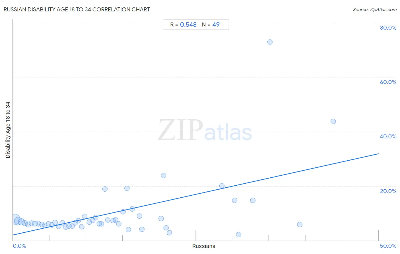 Russian Disability Age 18 to 34