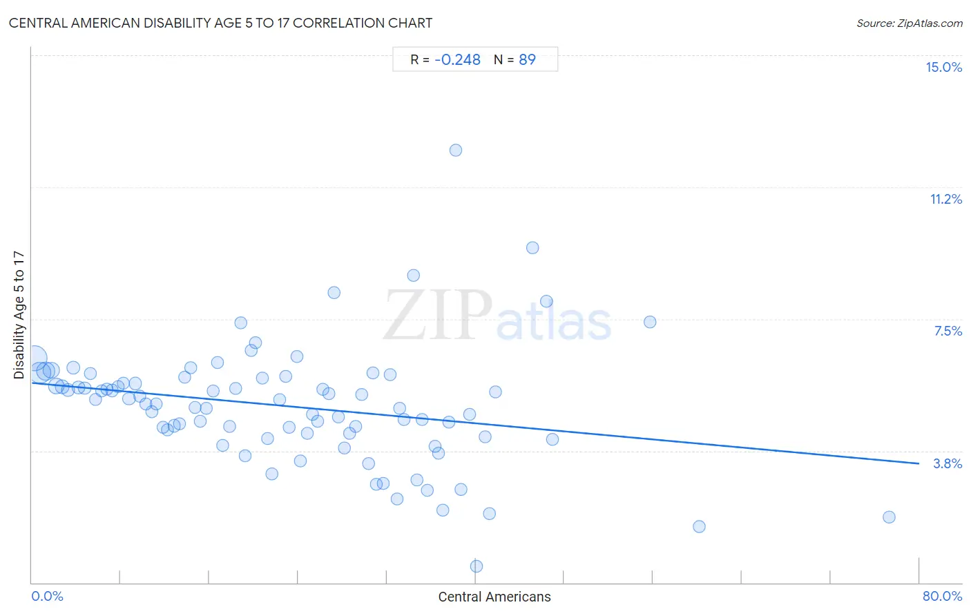 Central American Disability Age 5 to 17