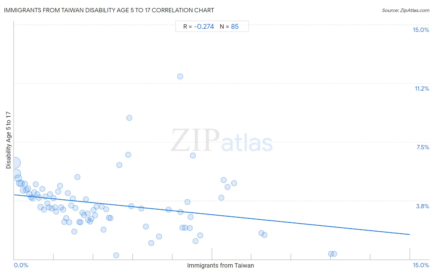 Immigrants from Taiwan Disability Age 5 to 17