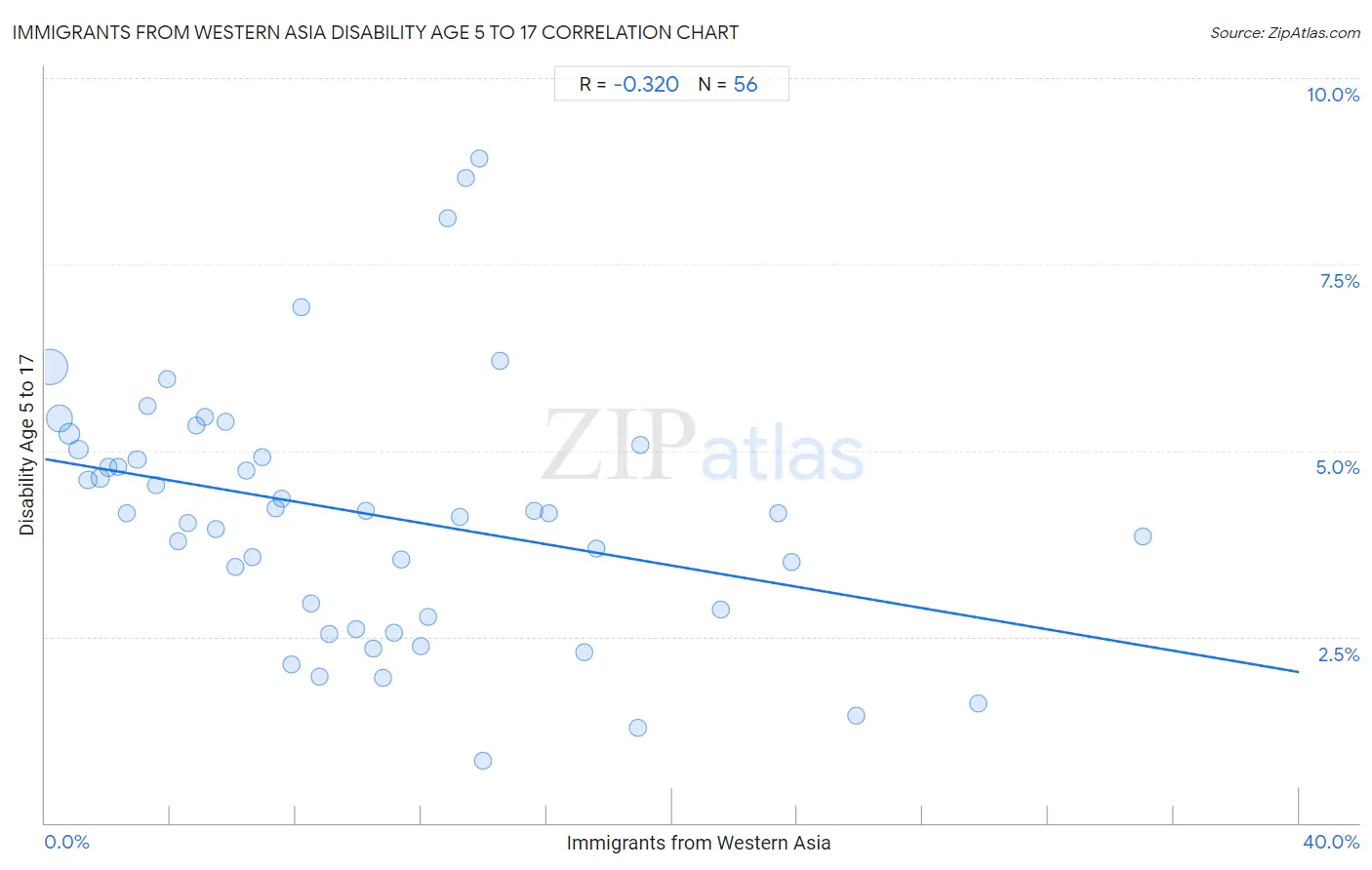 Immigrants from Western Asia Disability Age 5 to 17