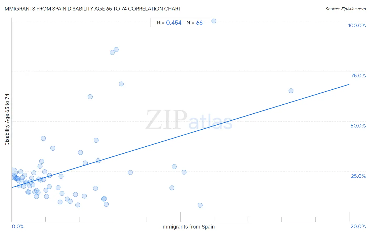 Immigrants from Spain Disability Age 65 to 74