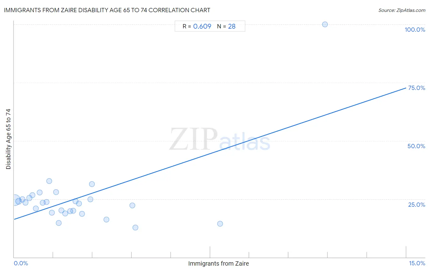 Immigrants from Zaire Disability Age 65 to 74