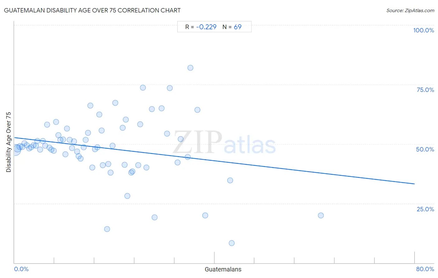 Guatemalan Disability Age Over 75