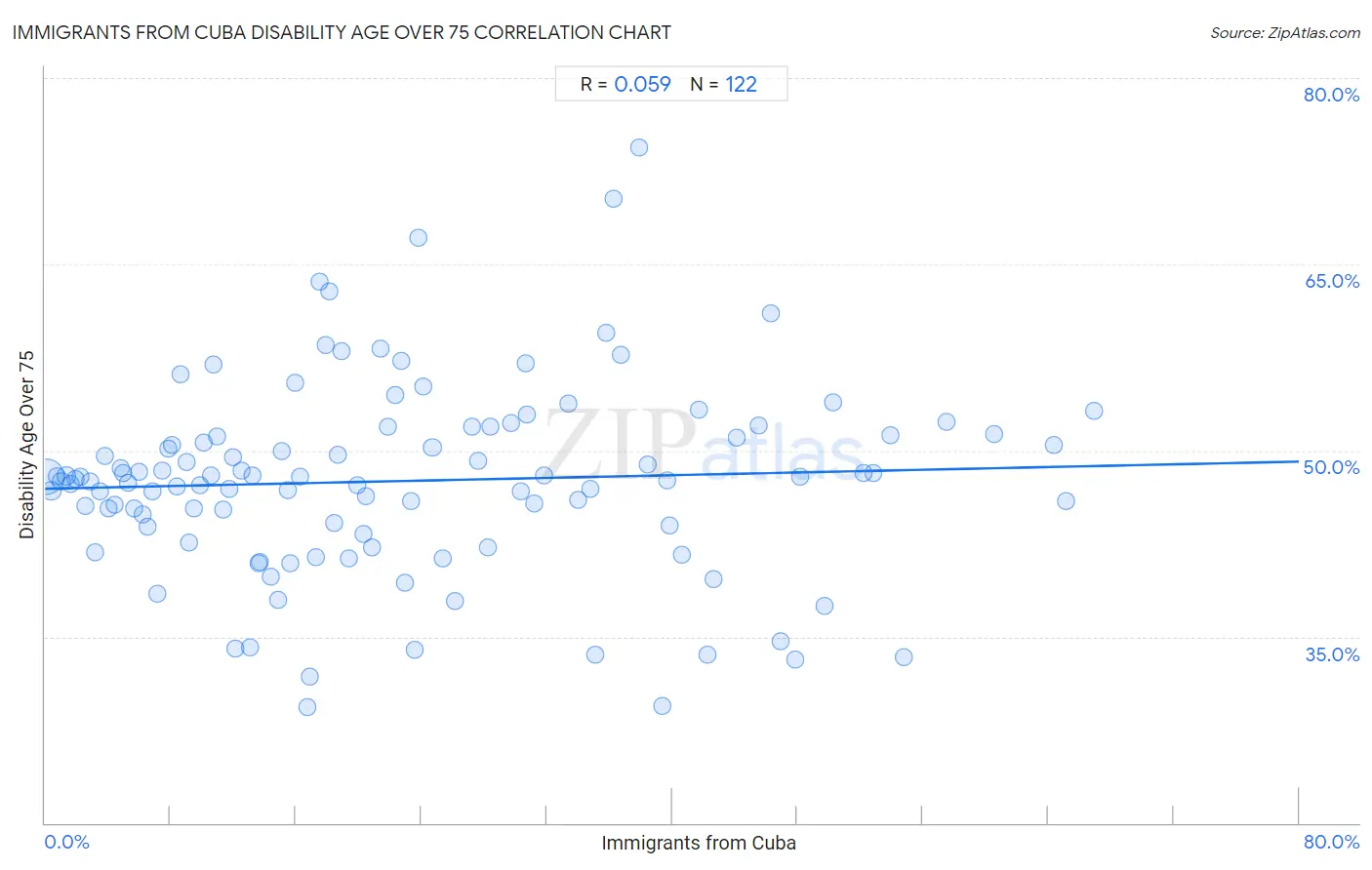 Immigrants from Cuba Disability Age Over 75