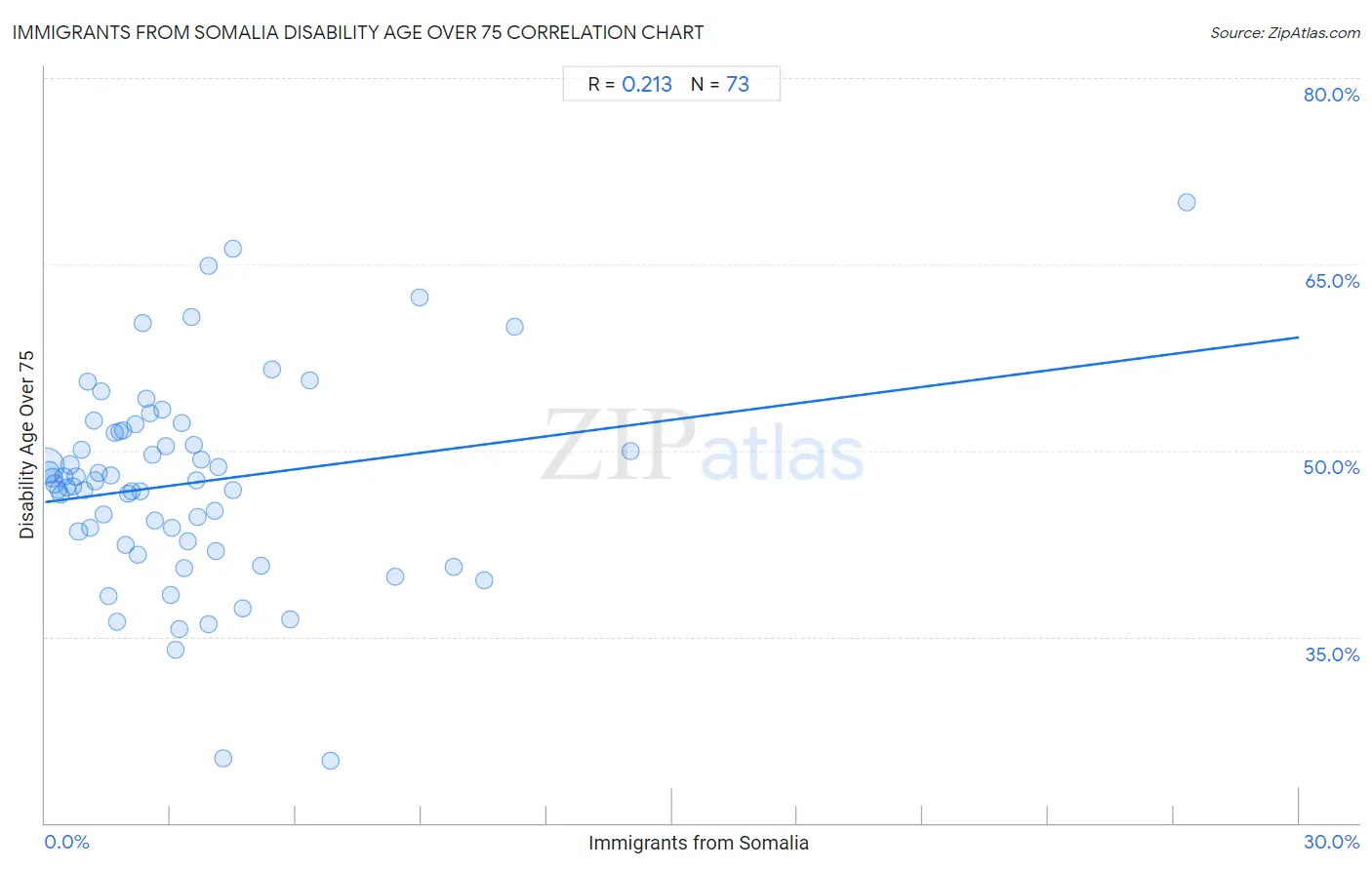 Immigrants from Somalia Disability Age Over 75