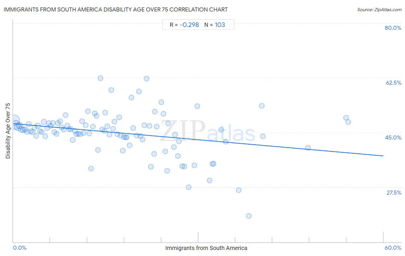 Immigrants from South America Disability Age Over 75