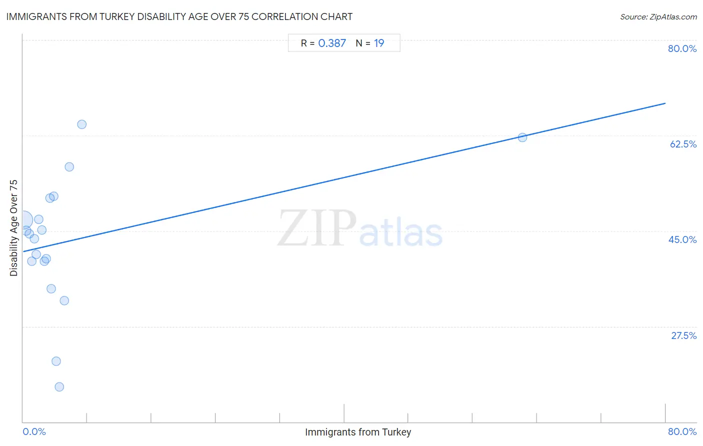 Immigrants from Turkey Disability Age Over 75