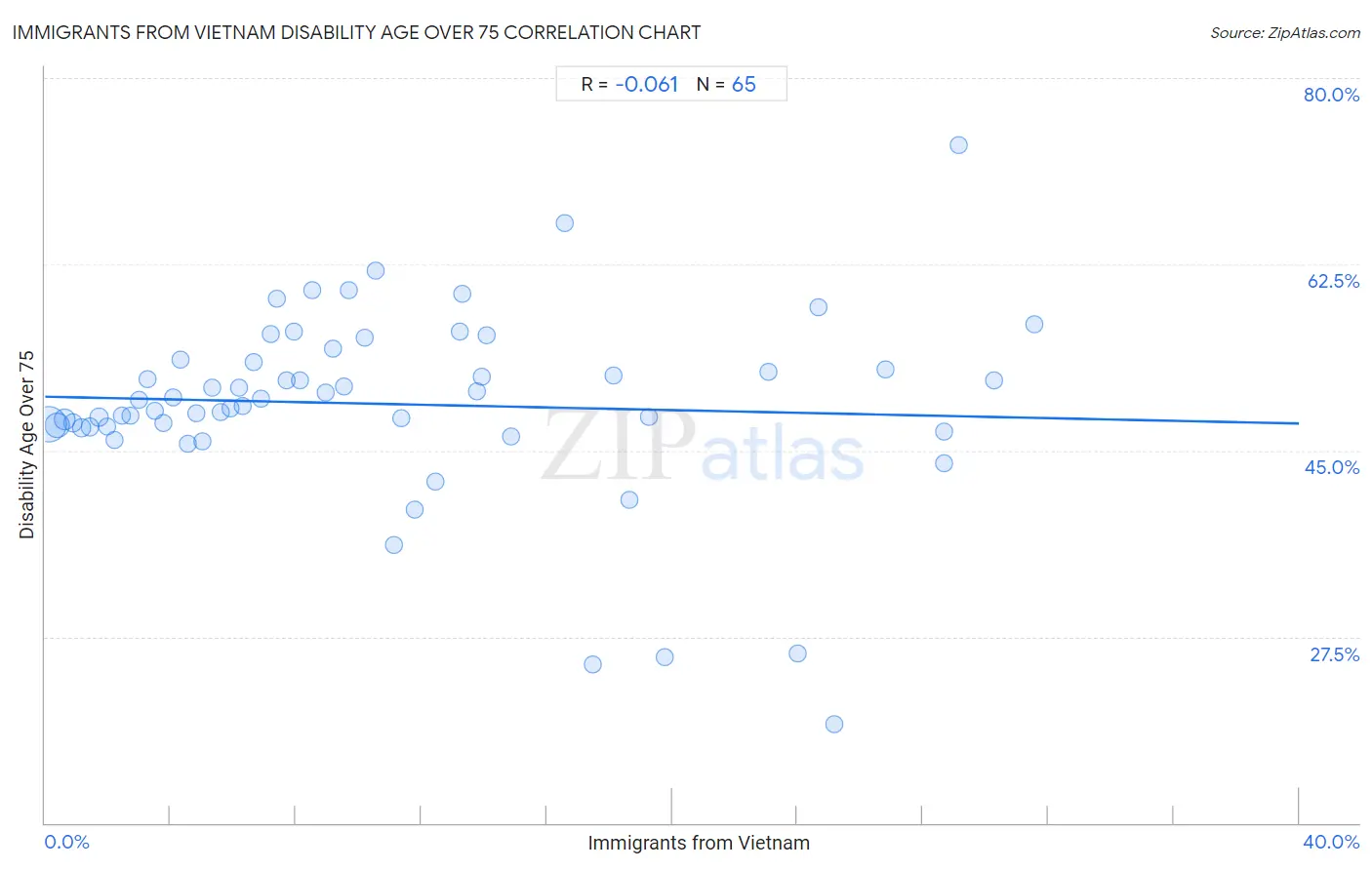 Immigrants from Vietnam Disability Age Over 75