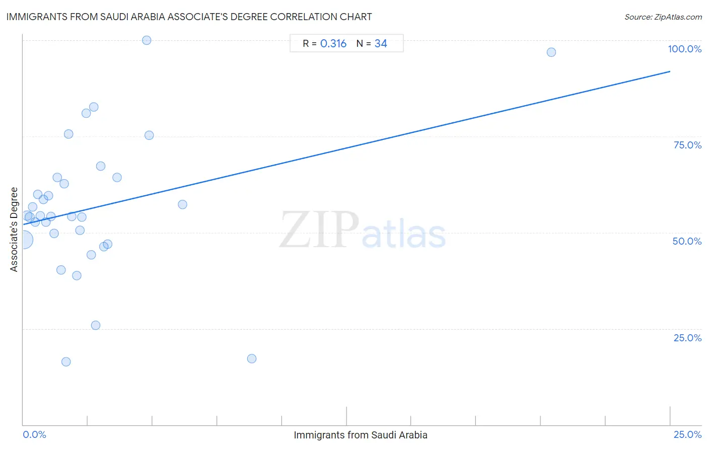 Immigrants from Saudi Arabia Associate's Degree