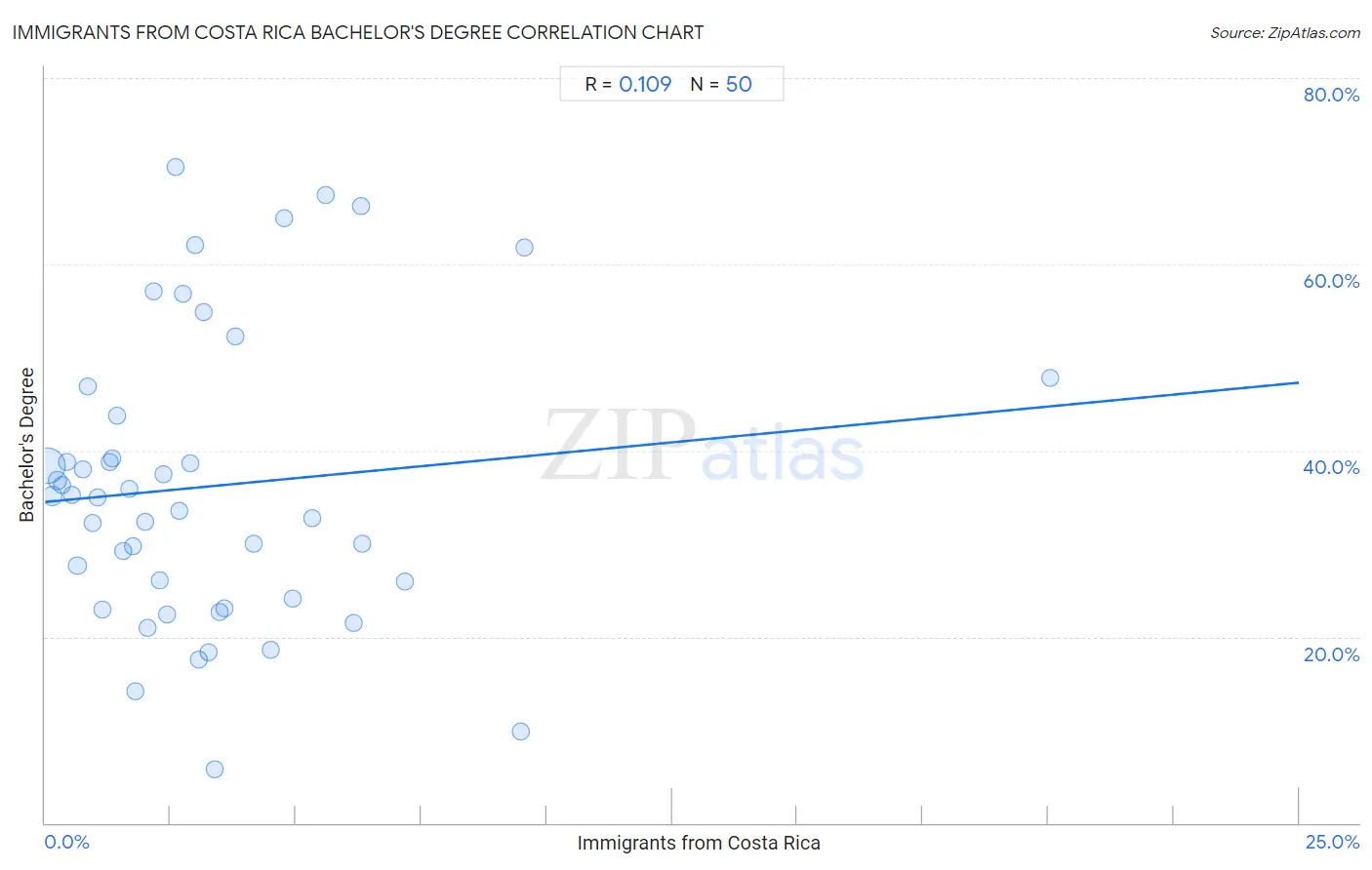 Immigrants from Costa Rica Bachelor's Degree