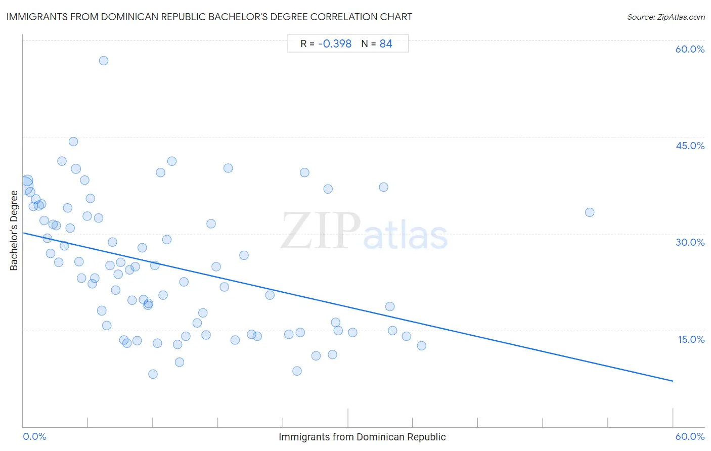 Immigrants from Dominican Republic Bachelor's Degree