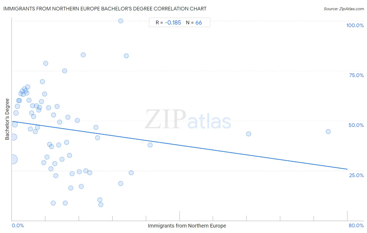 Immigrants from Northern Europe Bachelor's Degree