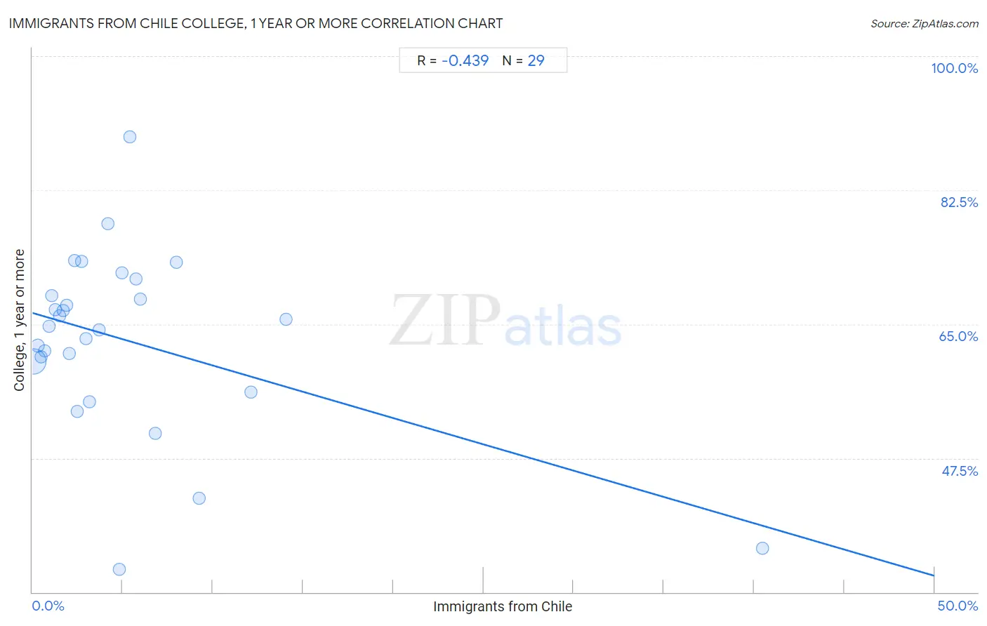 Immigrants from Chile College, 1 year or more