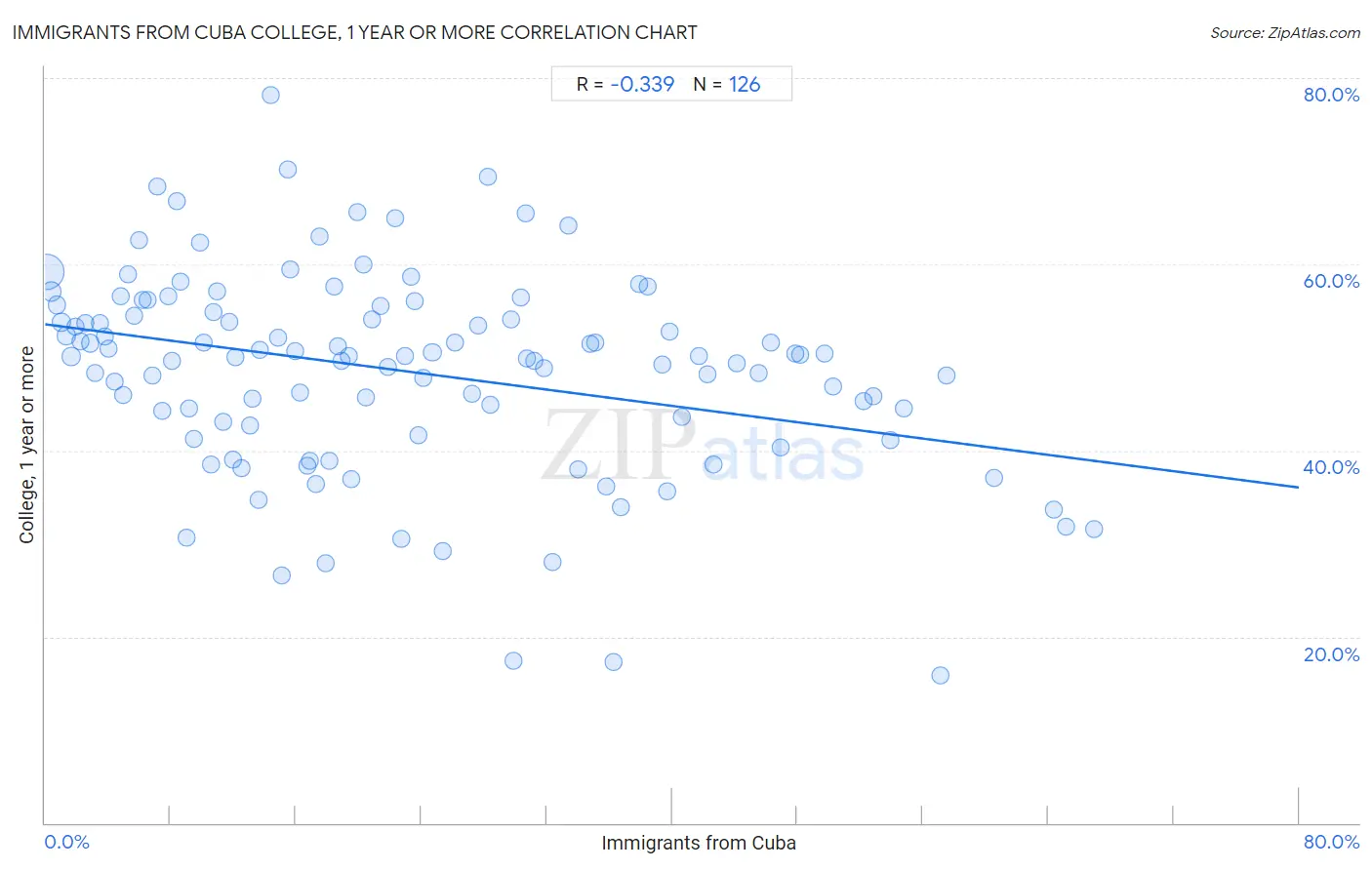 Immigrants from Cuba College, 1 year or more