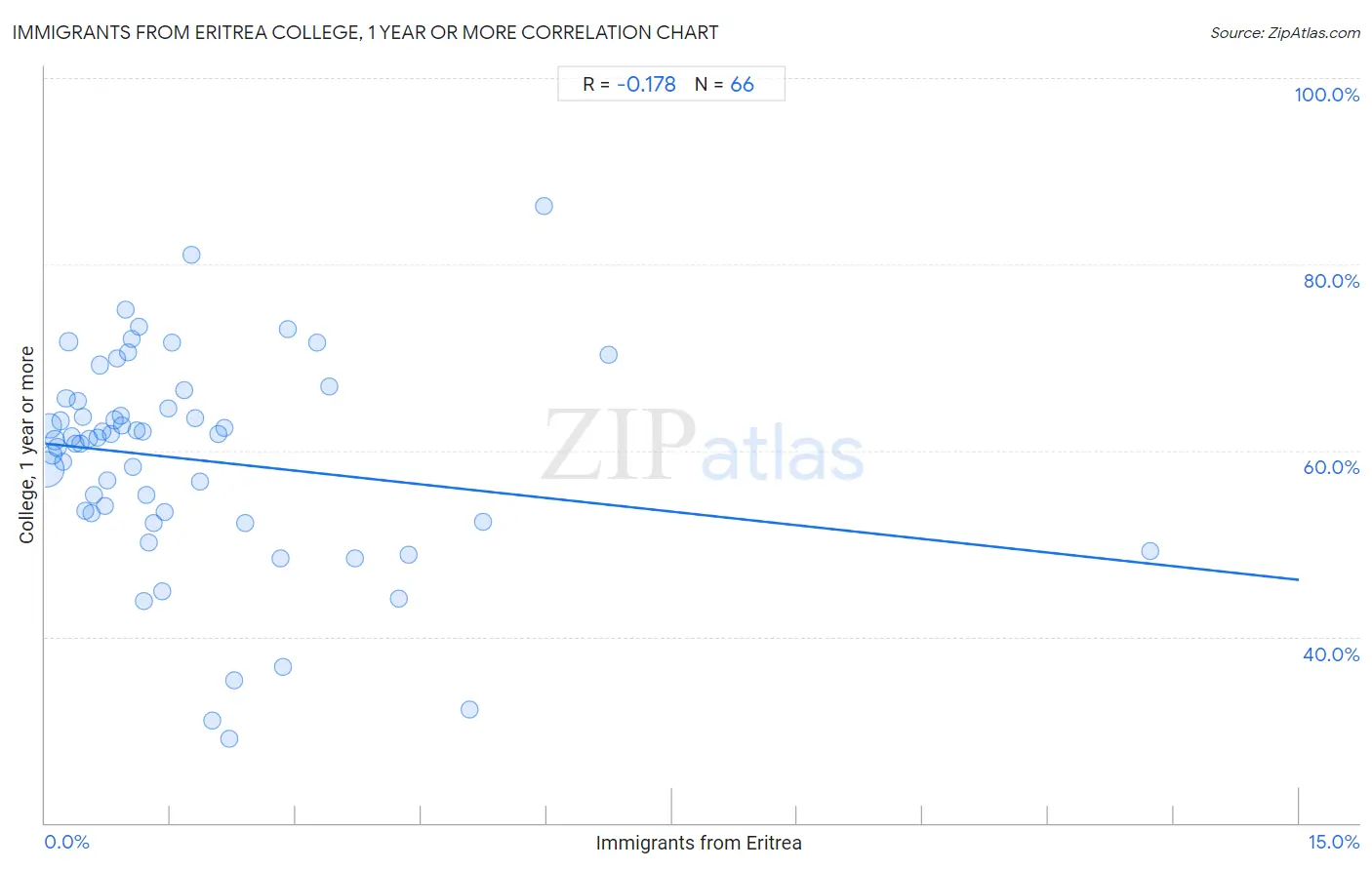 Immigrants from Eritrea College, 1 year or more