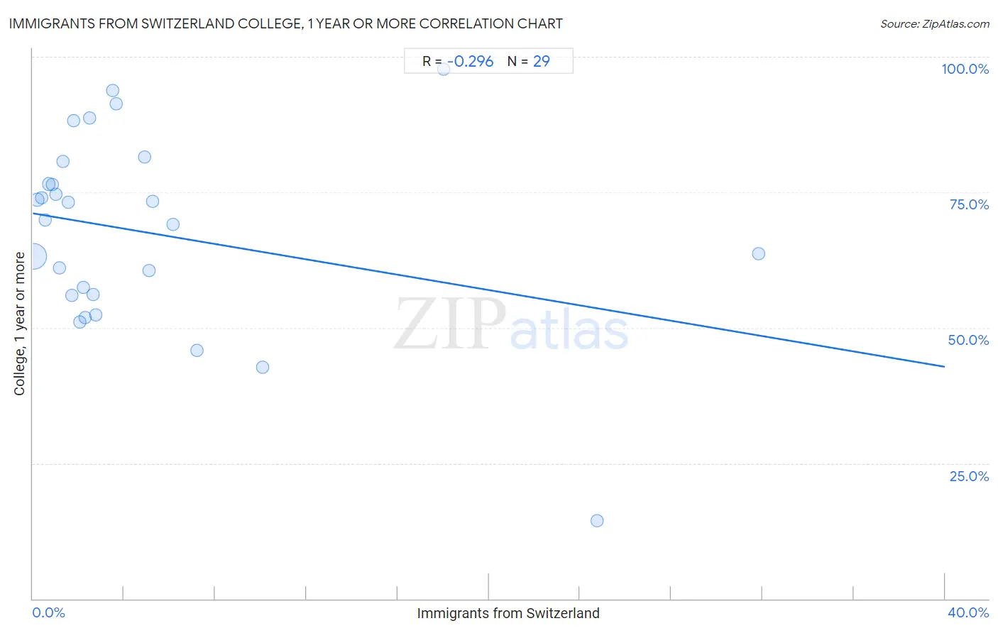 Immigrants from Switzerland College, 1 year or more