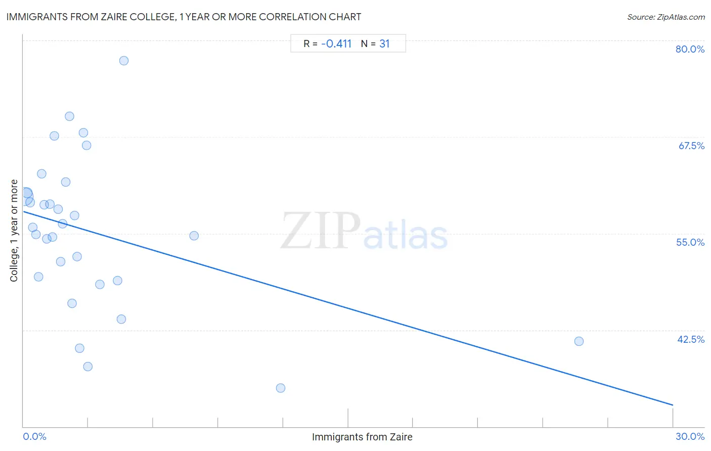 Immigrants from Zaire College, 1 year or more