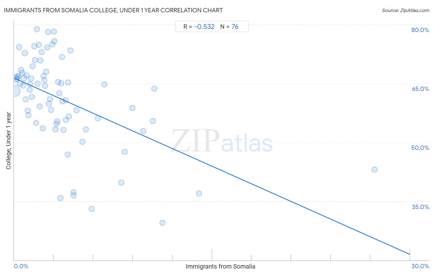 Immigrants from Somalia College, Under 1 year