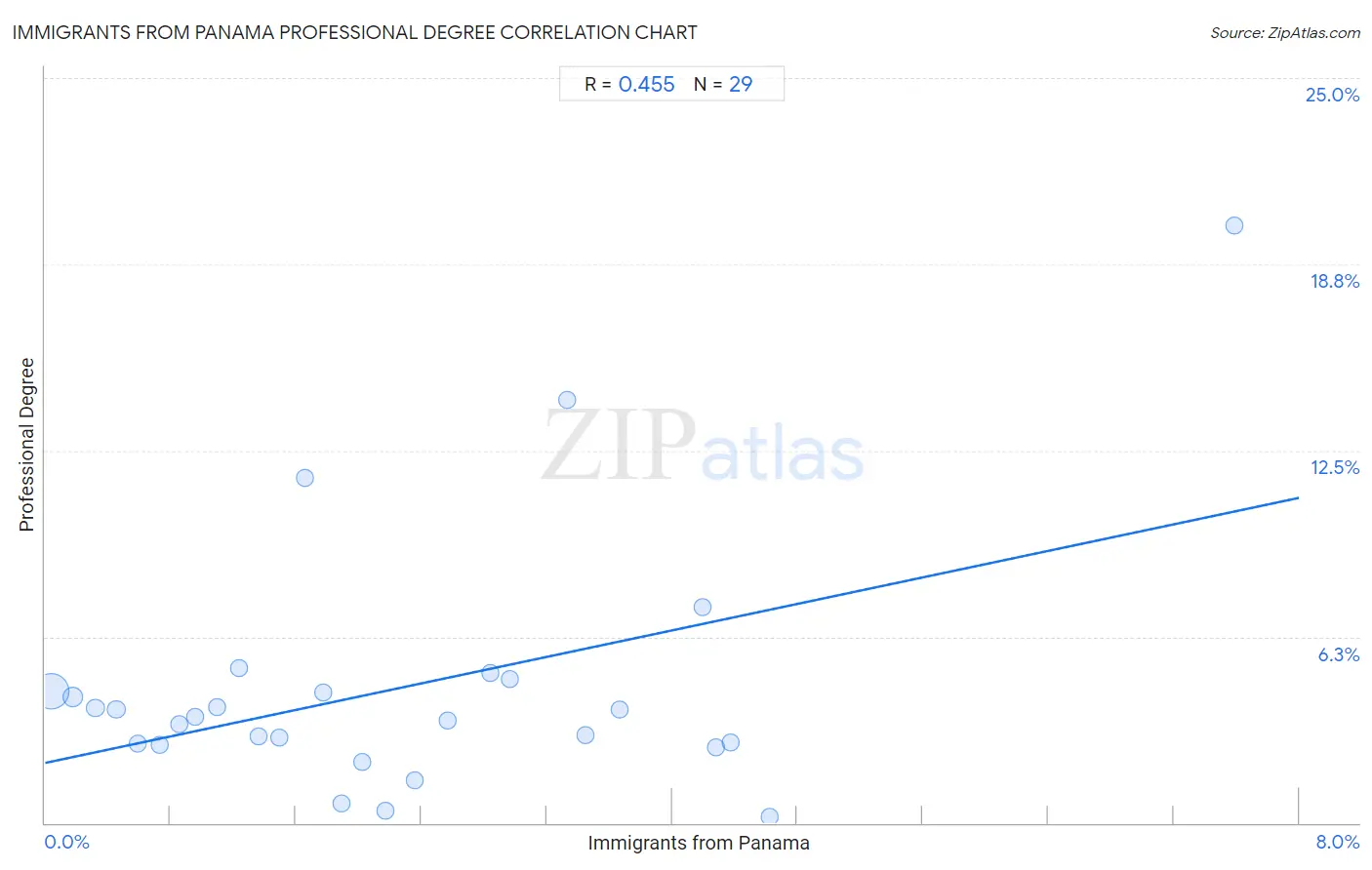 Immigrants from Panama Professional Degree